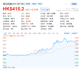 “股王”大消息！被曝牽手蘋果，騰訊控股異動拉漲近4%，港股互聯(lián)網(wǎng)ETF（513770）逆轉(zhuǎn)收平