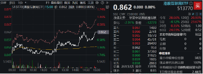 “股王”大消息！被曝牽手蘋果，騰訊控股異動拉漲近4%，港股互聯(lián)網(wǎng)ETF（513770）逆轉(zhuǎn)收平