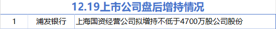 12月19日增減持匯總：浦發(fā)銀行擬增持 中國黃金等10股擬減持（表）