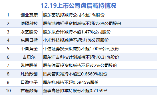 12月19日增減持匯總：浦發(fā)銀行擬增持 中國黃金等10股擬減持（表）