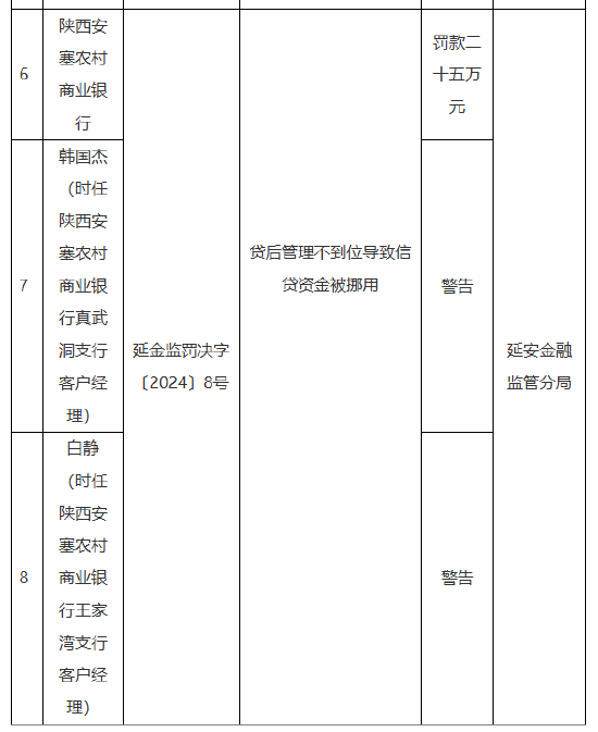 陜西安塞農(nóng)村商業(yè)銀行被罰25萬元：因貸后管理不到位導(dǎo)致信貸資金被挪用