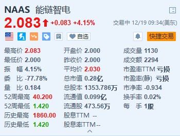 能鏈智電漲超4% 能鏈獲評(píng)青島市民營(yíng)領(lǐng)軍標(biāo)桿企業(yè)