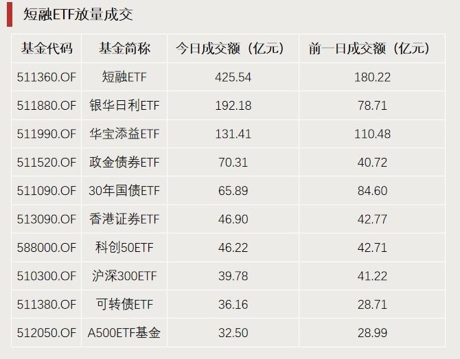 A股利好，突破3000億元！