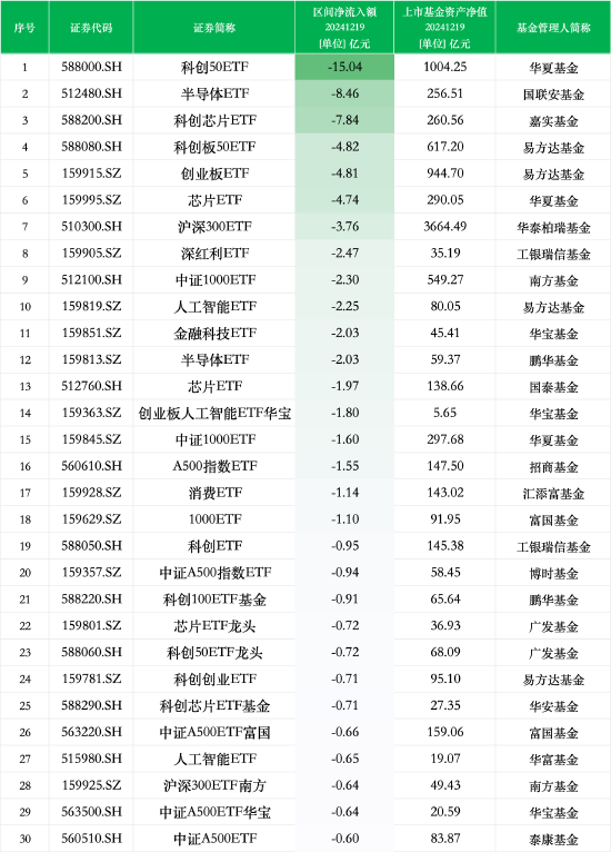 最不受歡迎ETF：12月19日華夏科創(chuàng)50ETF遭凈贖回15.04億元，國聯(lián)安半導(dǎo)體ETF遭凈贖回8.46億元