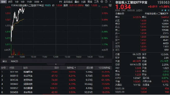 算力硬件股反復(fù)活躍！銳捷網(wǎng)絡(luò)大漲超9%，創(chuàng)業(yè)板人工智能ETF華寶（159363）續(xù)漲1%上探新高！