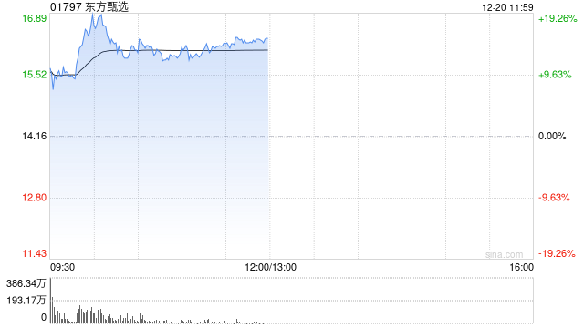 東方甄選早盤漲幅持續(xù)擴(kuò)大 股價(jià)現(xiàn)漲逾17%