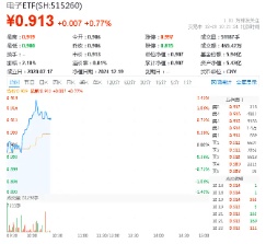 三大因素驅(qū)動，半導(dǎo)體繼續(xù)狂飆！主力資金持續(xù)狂涌，電子ETF（515260）盤中漲逾1.3%，沖擊日線3連陽！