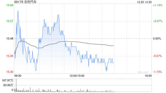 吉利汽車因認(rèn)股權(quán)獲行使而發(fā)行50.1萬(wàn)股