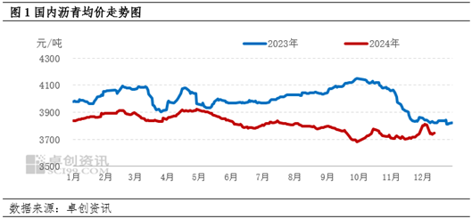 卓創(chuàng)資訊：供應(yīng)偏緊仍有支撐 瀝青現(xiàn)貨價(jià)格走勢(shì)穩(wěn)健