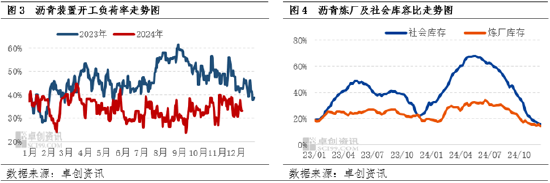 卓創(chuàng)資訊：供應(yīng)偏緊仍有支撐 瀝青現(xiàn)貨價(jià)格走勢(shì)穩(wěn)健