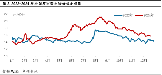 生豬：2024年產(chǎn)能恢復(fù) 2025年上半年供應(yīng)端或壓制豬價