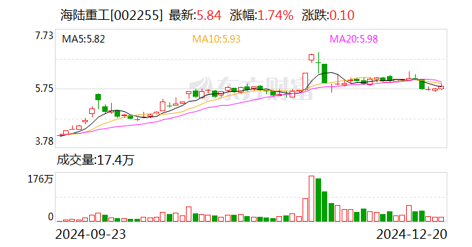 海陸重工：擬1億元轉(zhuǎn)讓金川新能源40%股權(quán)