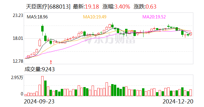 天臣醫(yī)療擬定特別分紅方案：擬10派5元