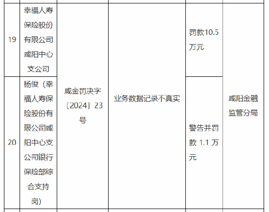 幸福人壽咸陽中心支公司被罰10.5萬元：因業(yè)務(wù)數(shù)據(jù)記錄不真實