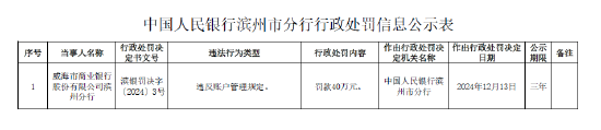 威海市商業(yè)銀行濱州分行被罰40萬元：因違反賬戶管理規(guī)定