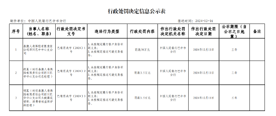 泰康人壽四川巴中中心支公司被罰50萬元：因未按規(guī)定履行客戶身份識別義務 未按規(guī)定報送可疑交易報告