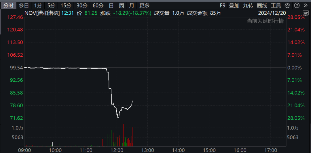 深夜，巨頭爆雷！股價暴跌！