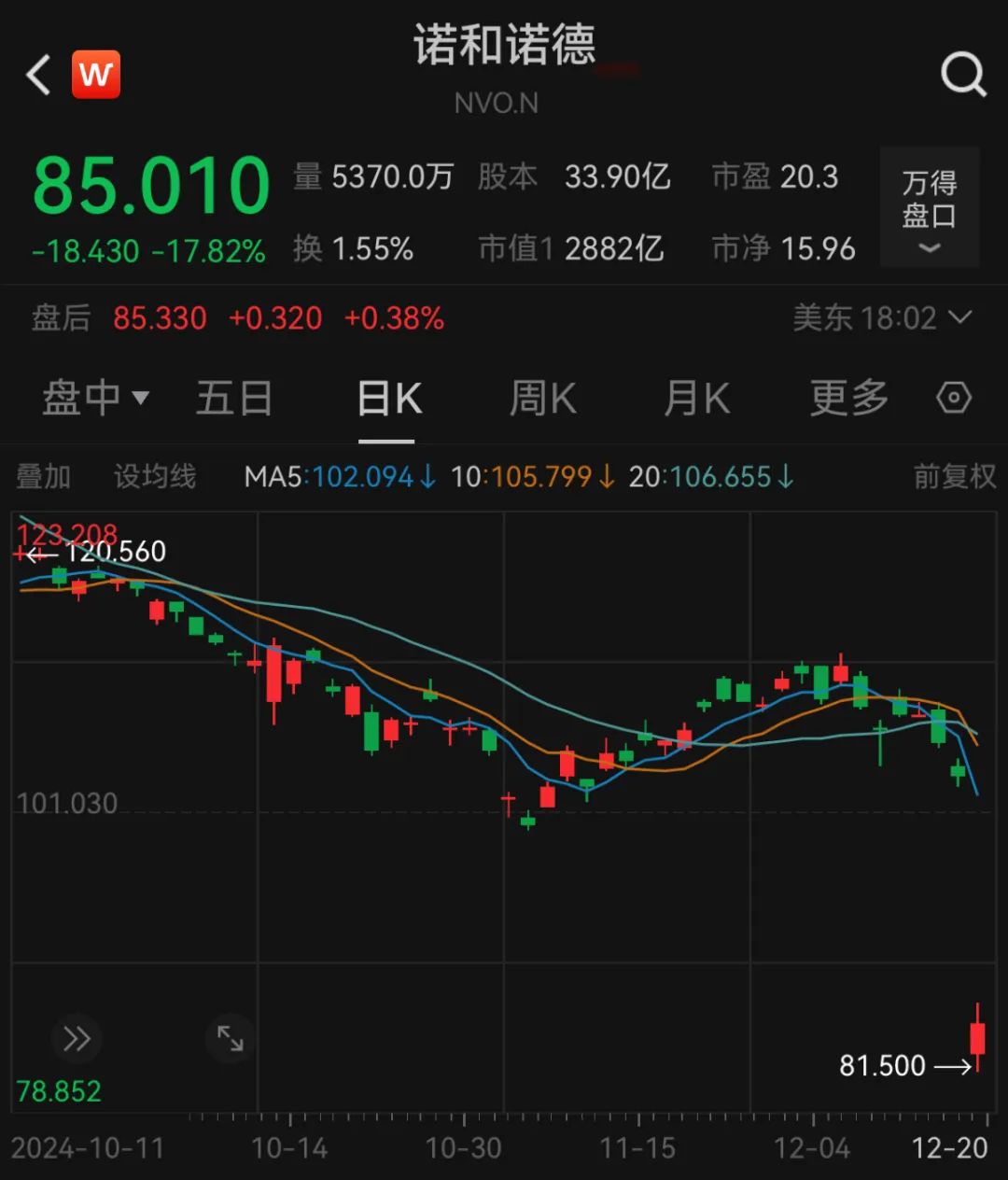 深夜，巨頭跳水：諾和諾德大跌近18%