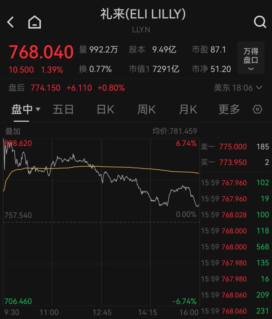 深夜，巨頭跳水：諾和諾德大跌近18%