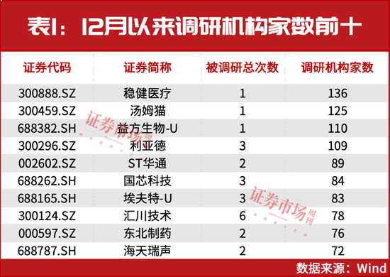 新情況！機(jī)構(gòu)都“認(rèn)準(zhǔn)了”這兩大主線，加倉股同步出爐！