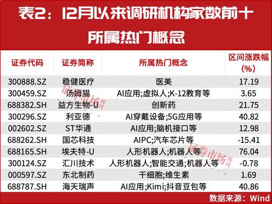 新情況！機(jī)構(gòu)都“認(rèn)準(zhǔn)了”這兩大主線，加倉股同步出爐！