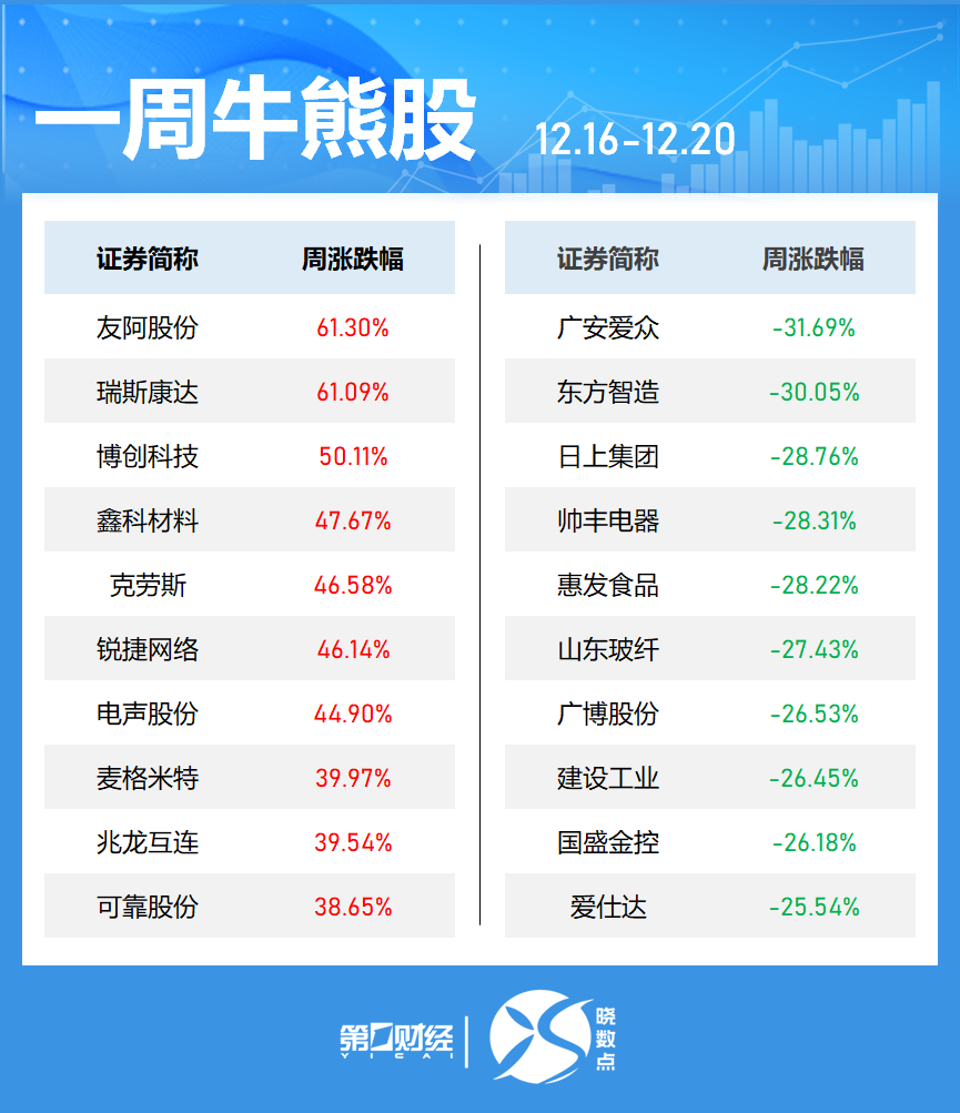 一周個股動向：8連板牛股周漲61.30%，中興通訊獲主力青睞