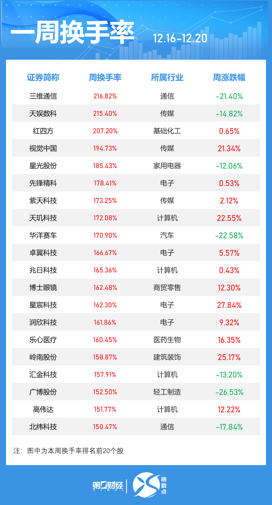 一周個股動向：8連板牛股周漲61.30%，中興通訊獲主力青睞