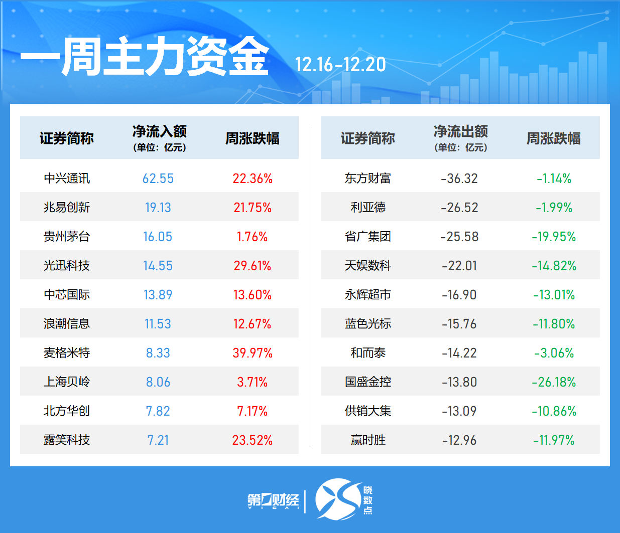 一周個股動向：8連板牛股周漲61.30%，中興通訊獲主力青睞