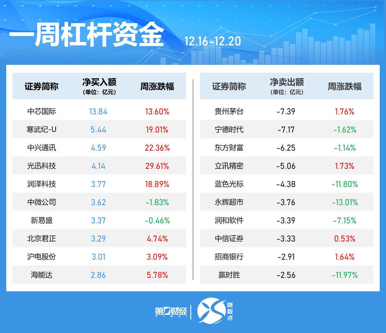 一周個股動向：8連板牛股周漲61.30%，中興通訊獲主力青睞