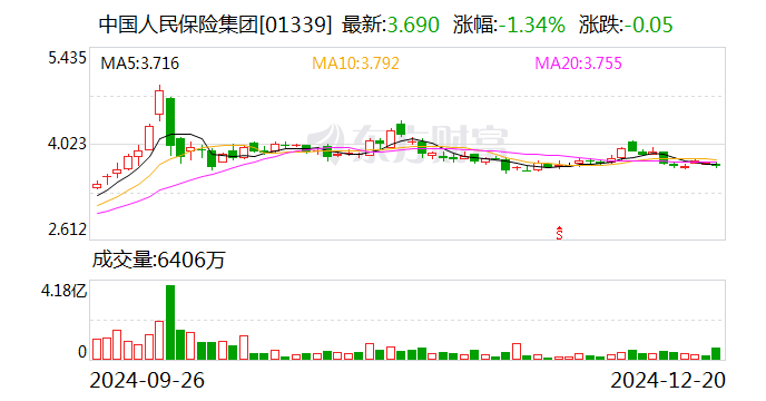 中國人保：董事長丁向群任職資格獲核準(zhǔn)