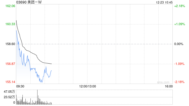 美團(tuán)-W12月20日注銷3928.67萬(wàn)股已回購(gòu)股份