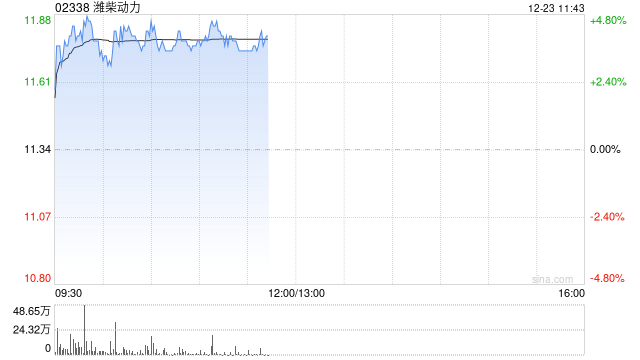 濰柴動力盤中漲近5% 此前獲小摩維持“增持”評級