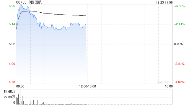 航空股早盤集體上揚(yáng) 中國(guó)國(guó)航及南方航空均漲逾4%