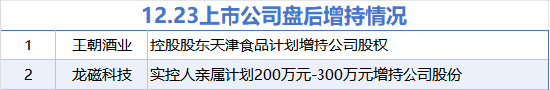 12月23日增減持匯總：龍磁科技等2股擬增持 浙商銀行等6股擬減持（表）