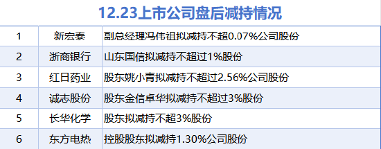 12月23日增減持匯總：龍磁科技等2股擬增持 浙商銀行等6股擬減持（表）