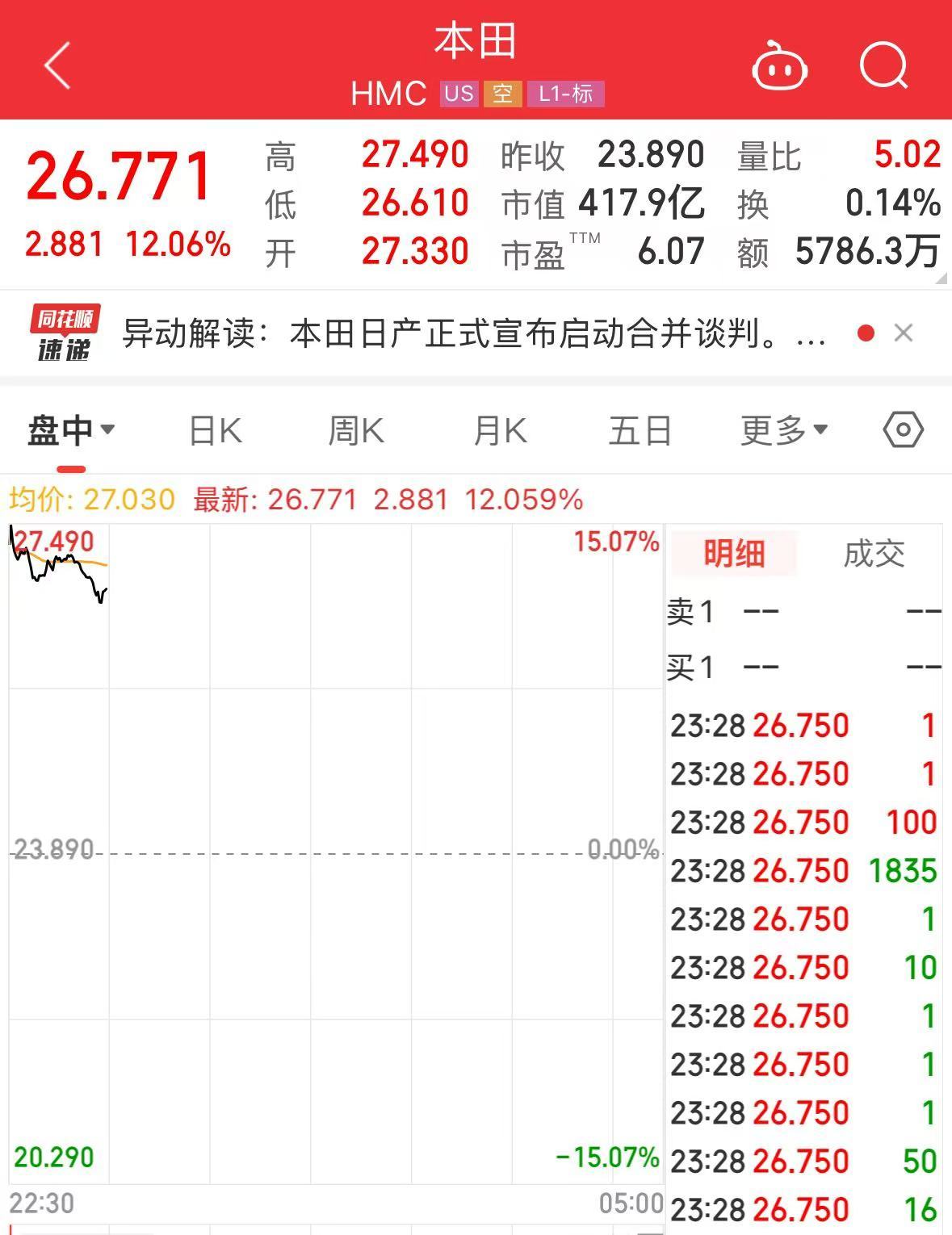 汽車圈重磅！兩大巨頭計劃合并！股價大漲超10%