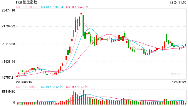 快訊：恒指高開(kāi)0.14% 科指漲0.24%科網(wǎng)股普遍高開(kāi)