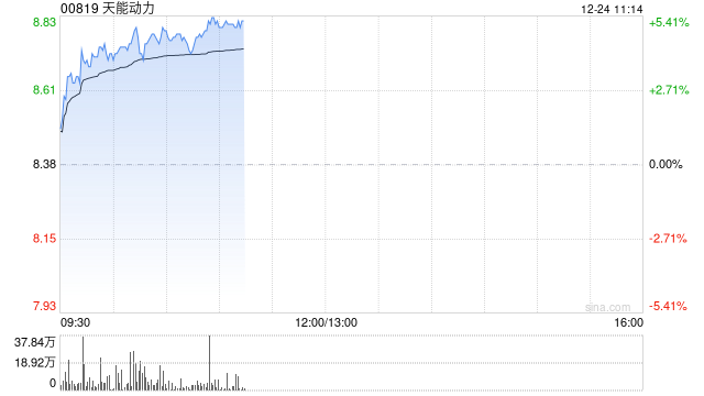 天能動(dòng)力早盤漲超4% 機(jī)構(gòu)看好公司海外市場(chǎng)增長(zhǎng)潛力