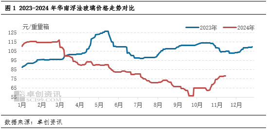 卓創(chuàng)資訊：供需承壓，華南玻璃漲勢(shì)放緩