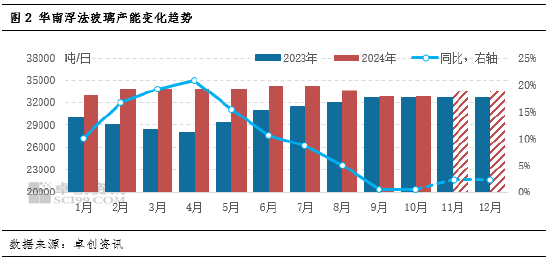 卓創(chuàng)資訊：供需承壓，華南玻璃漲勢(shì)放緩