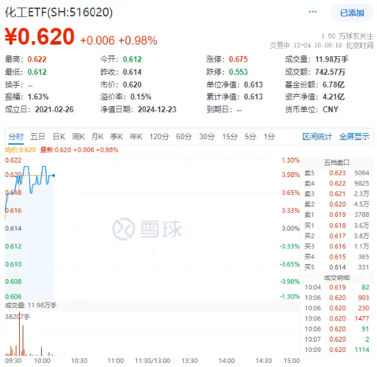 資金持續(xù)加碼，化工ETF（516020）盤中上探1.3%！機(jī)構(gòu)：化工行業(yè)景氣反轉(zhuǎn)或已不遠(yuǎn)