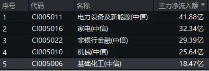 資金持續(xù)加碼，化工ETF（516020）盤中上探1.3%！機(jī)構(gòu)：化工行業(yè)景氣反轉(zhuǎn)或已不遠(yuǎn)