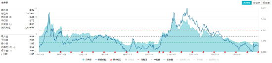 資金持續(xù)加碼，化工ETF（516020）盤中上探1.3%！機(jī)構(gòu)：化工行業(yè)景氣反轉(zhuǎn)或已不遠(yuǎn)