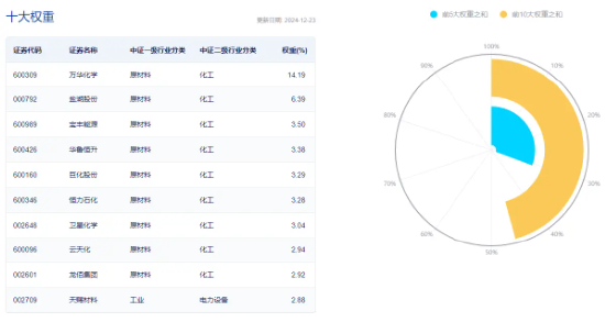 資金持續(xù)加碼，化工ETF（516020）盤中上探1.3%！機(jī)構(gòu)：化工行業(yè)景氣反轉(zhuǎn)或已不遠(yuǎn)