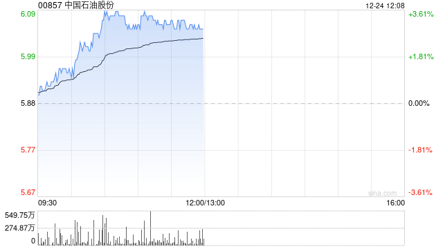 石油股早盤集體上揚(yáng) 中國石油漲超3%中海油漲超2%