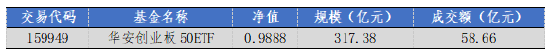 華安基金：上周市場震蕩，創(chuàng)業(yè)板50指數(shù)跌1.04%