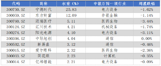 華安基金：上周市場震蕩，創(chuàng)業(yè)板50指數(shù)跌1.04%