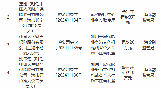 人保財(cái)險(xiǎn)上海市楊浦支公司被罰20萬(wàn)元：利用開(kāi)展保險(xiǎn)業(yè)務(wù)為其他機(jī)構(gòu)或者個(gè)人牟取不正當(dāng)利益