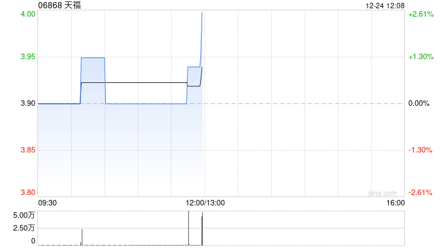 天福12月24日斥資68.16萬港元回購17.3萬股