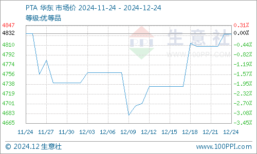 生意社：基本面偏弱 將抑制PTA價(jià)格上行